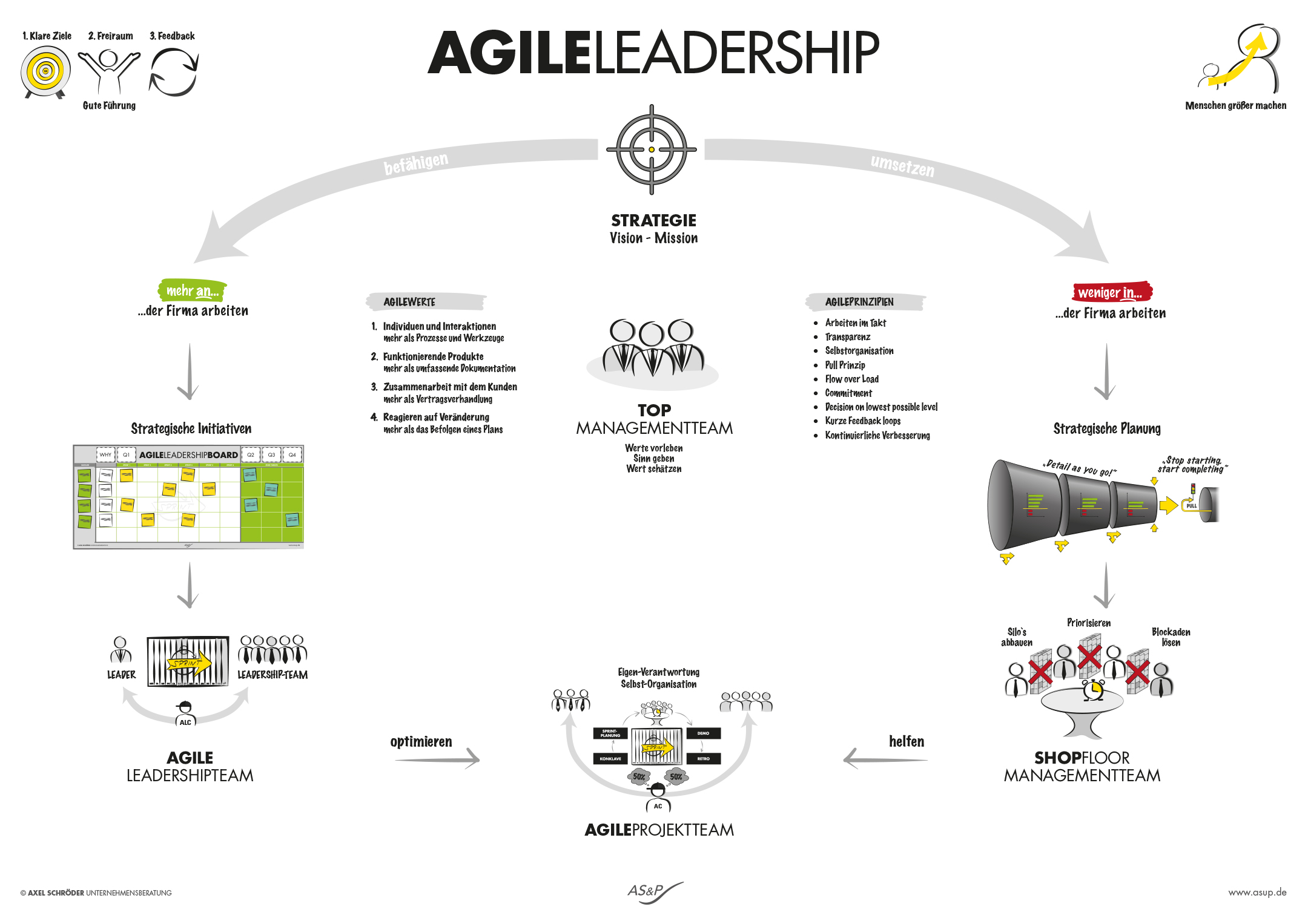 Agile Leadership Poster Illustration